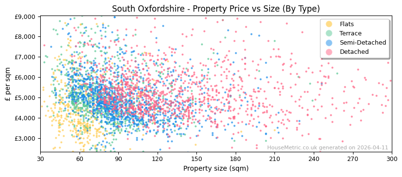 Property types distribution for South Oxfordshire
