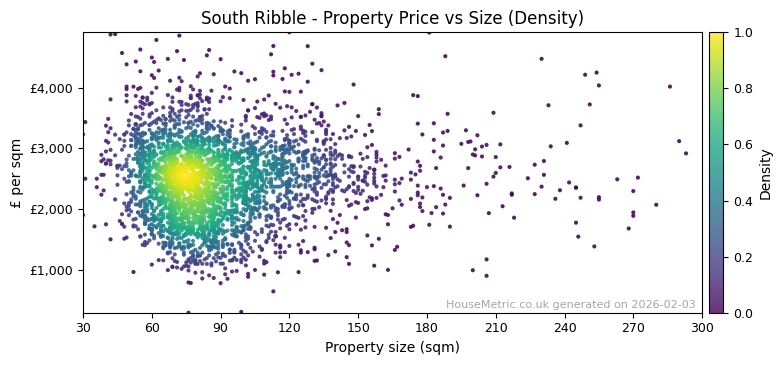 Density distribution for South Ribble