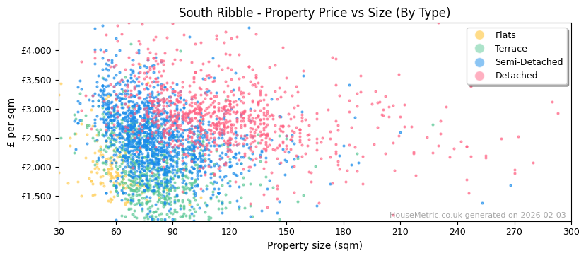 Property types distribution for South Ribble