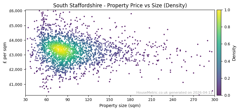Density distribution for South Staffordshire