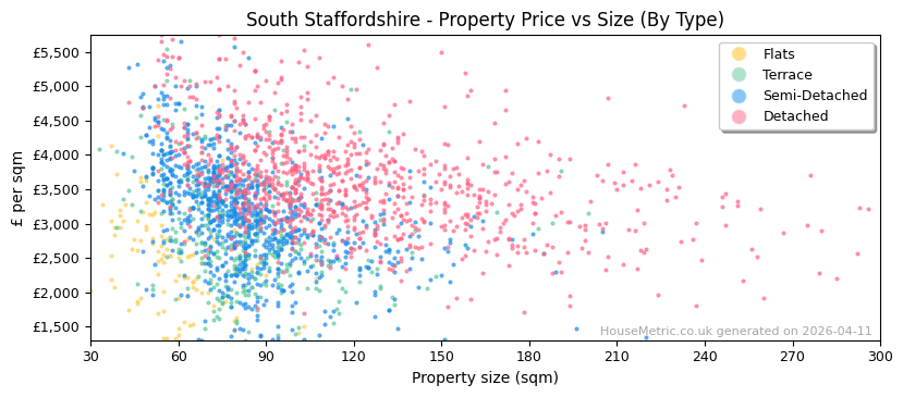 Property types distribution for South Staffordshire