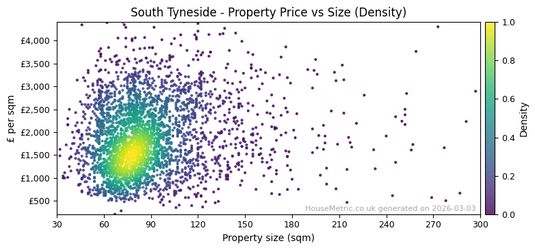 Density distribution for South Tyneside