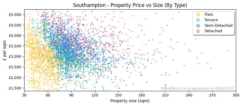 Property types distribution for Southampton