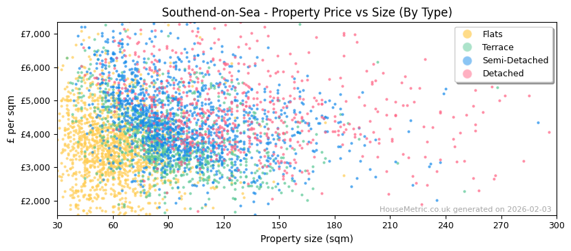 Property types distribution for Southend-on-Sea