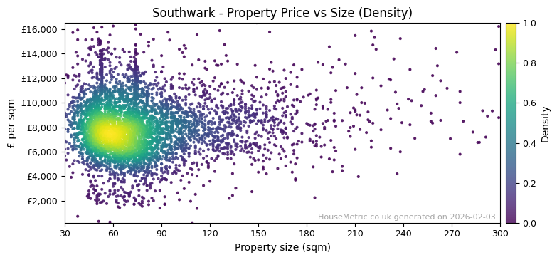 Density distribution for Southwark