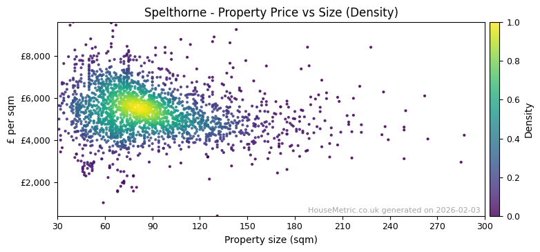 Density distribution for Spelthorne