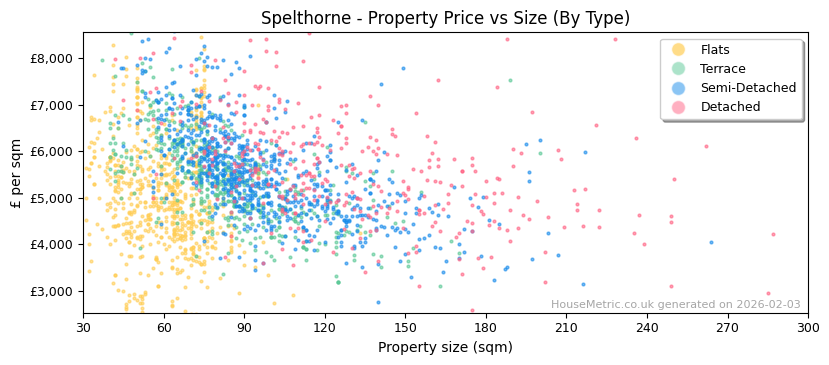 Property types distribution for Spelthorne
