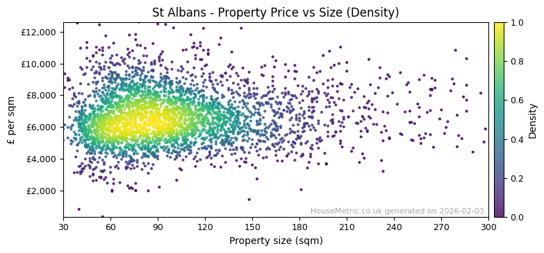 Density distribution for St Albans