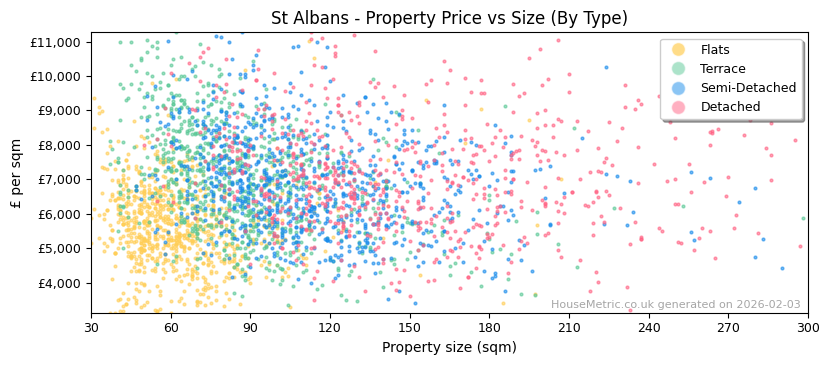 Property types distribution for St Albans