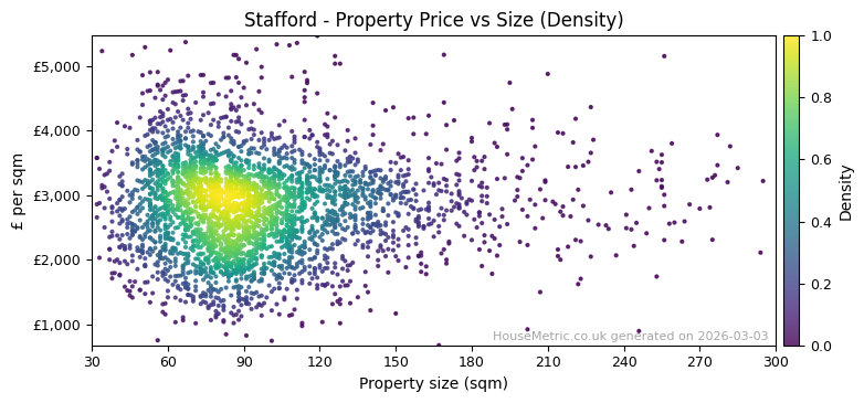 Density distribution for Stafford