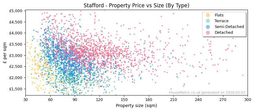 Property types distribution for Stafford