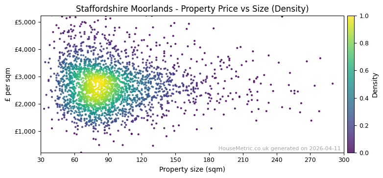 Density distribution for Staffordshire Moorlands
