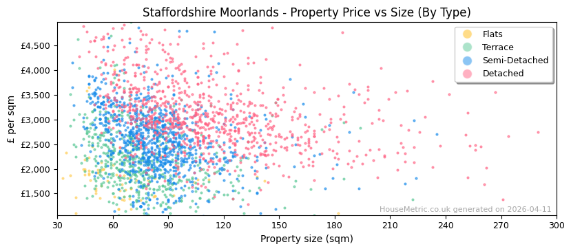 Property types distribution for Staffordshire Moorlands