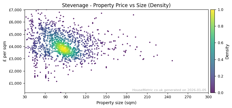 Density distribution for Stevenage