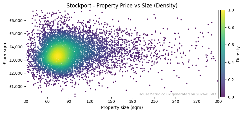 Density distribution for Stockport