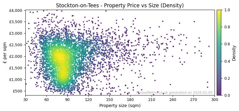 Density distribution for Stockton-on-Tees