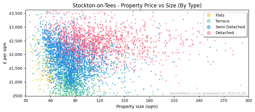 Property types distribution for Stockton-on-Tees