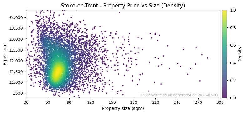 Density distribution for Stoke-on-Trent