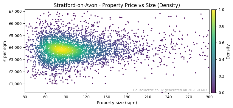 Density distribution for Stratford-on-Avon