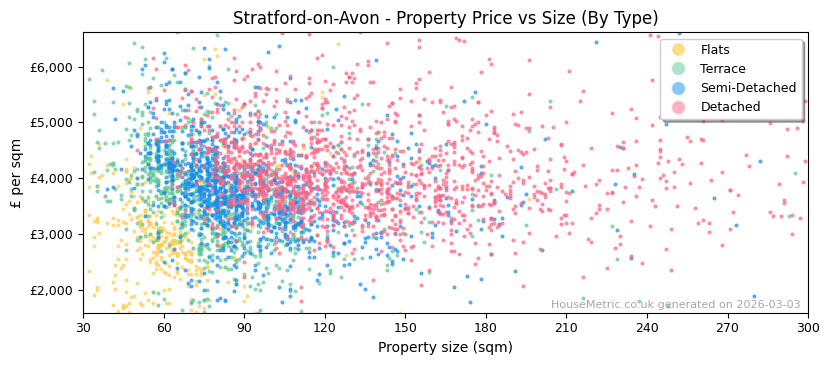 Property types distribution for Stratford-on-Avon