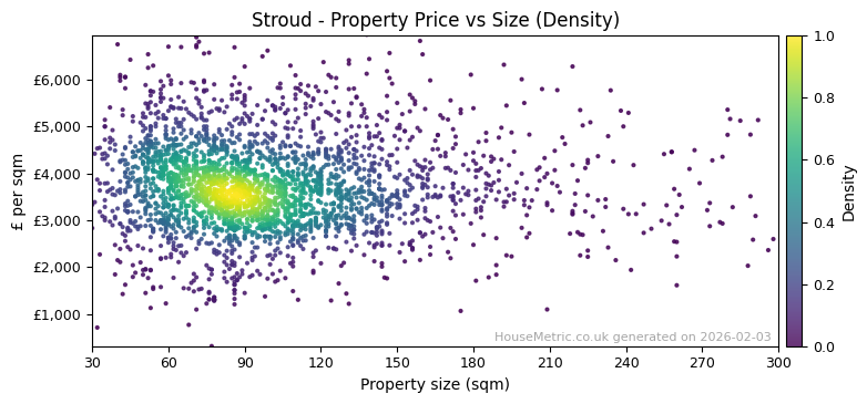 Density distribution for Stroud