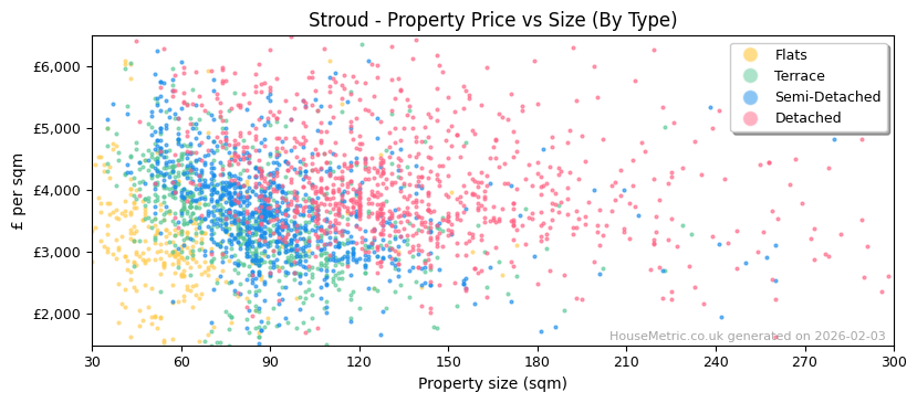 Property types distribution for Stroud
