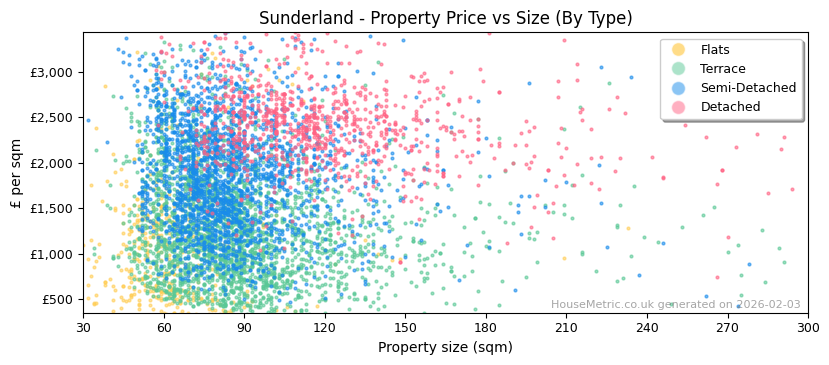 Property types distribution for Sunderland