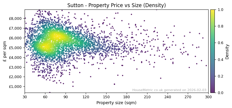 Density distribution for Sutton