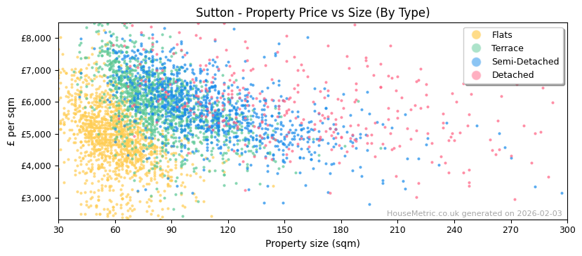 Property types distribution for Sutton