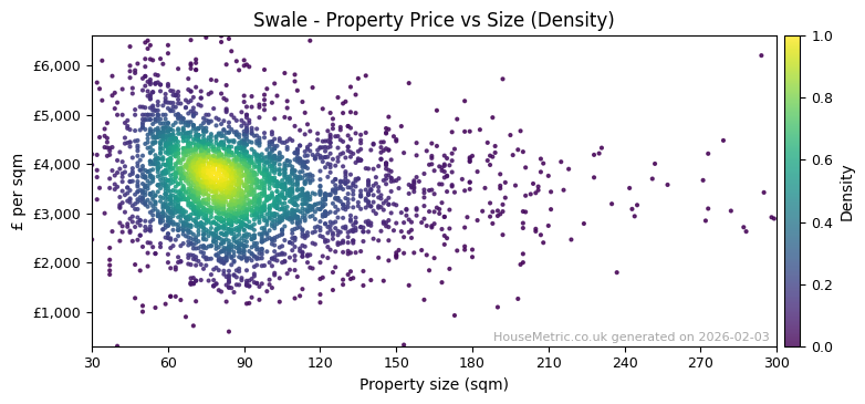 Density distribution for Swale