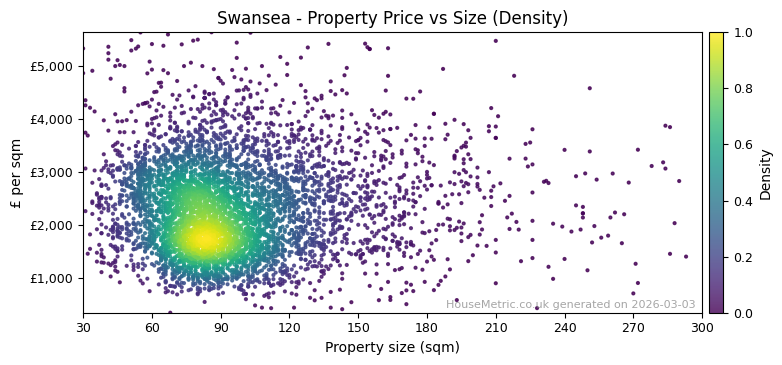 Density distribution for Swansea