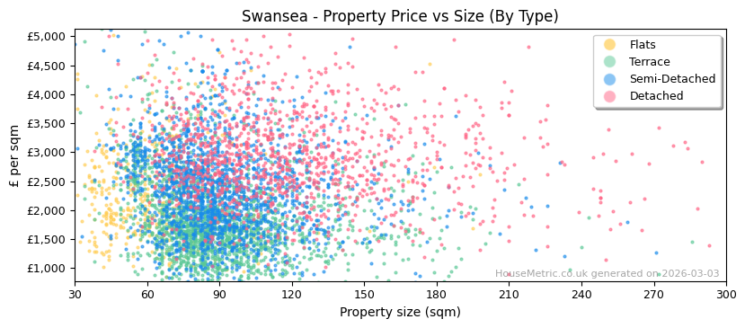 Property types distribution for Swansea