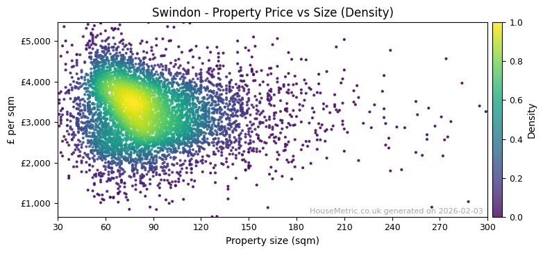 Density distribution for Swindon