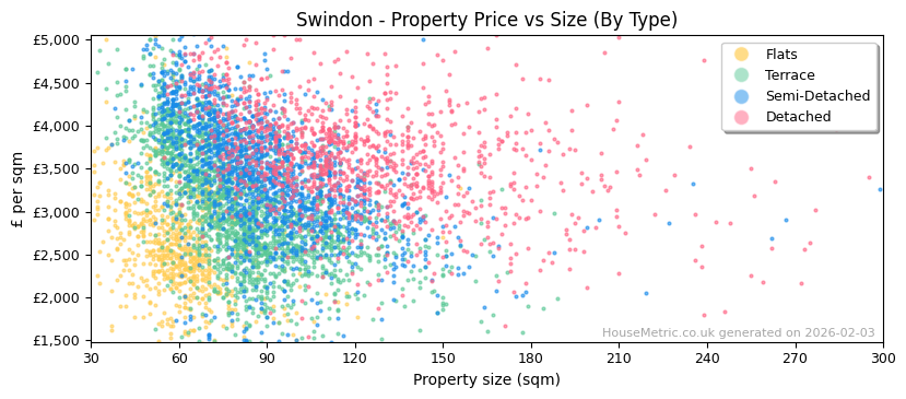 Property types distribution for Swindon