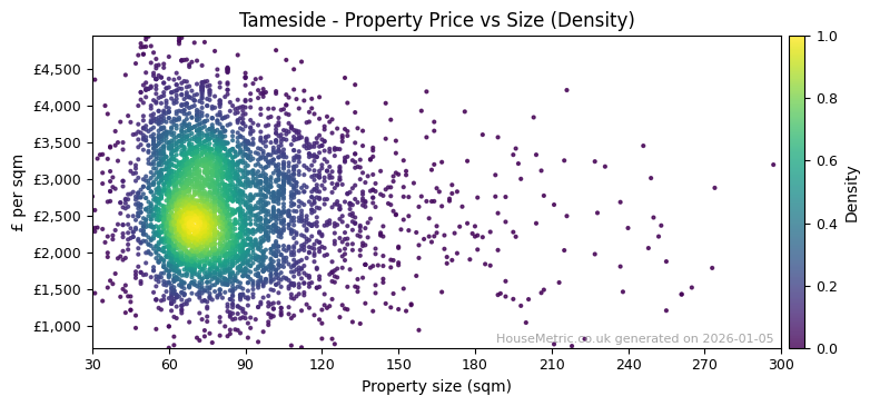 Density distribution for Tameside