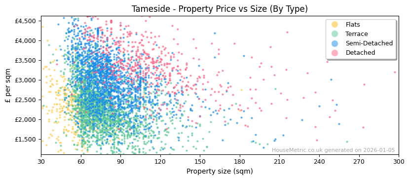 Property types distribution for Tameside