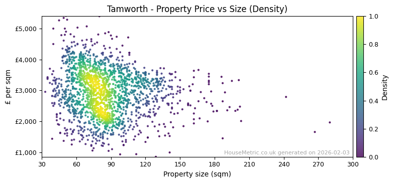 Density distribution for Tamworth
