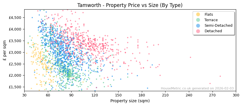 Property types distribution for Tamworth