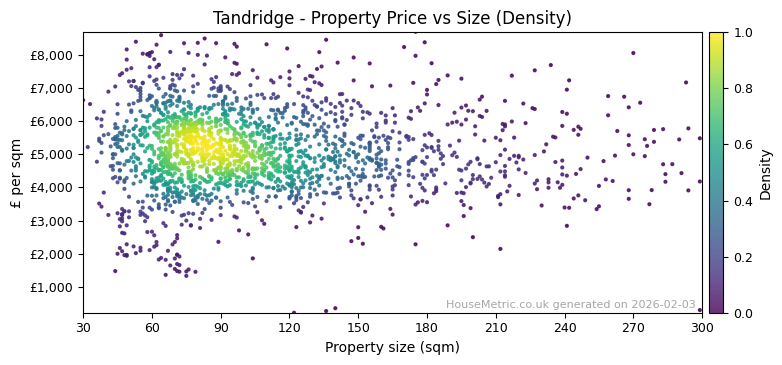 Density distribution for Tandridge