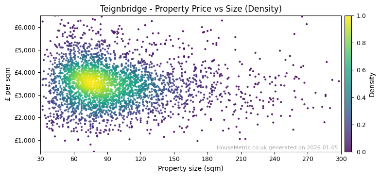 Density distribution for Teignbridge