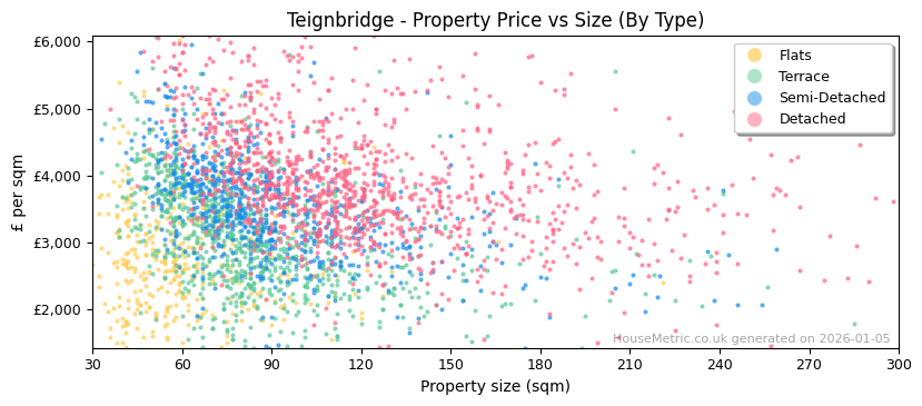 Property types distribution for Teignbridge