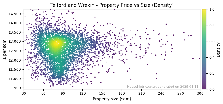 Density distribution for Telford and Wrekin
