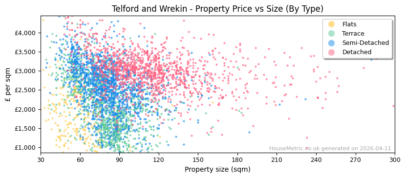 Property types distribution for Telford and Wrekin
