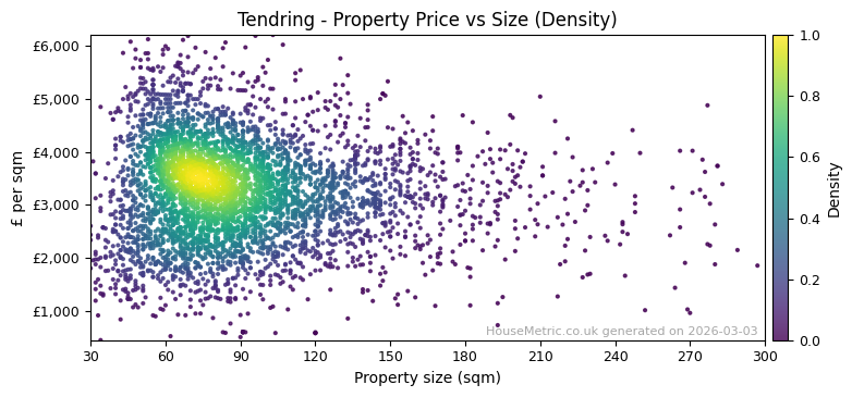 Density distribution for Tendring