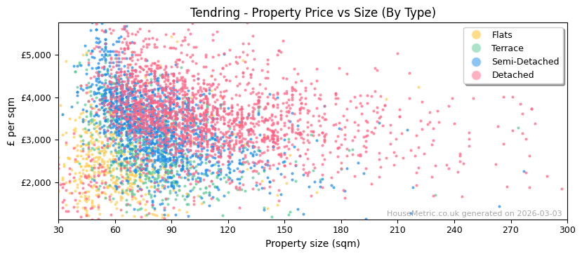 Property types distribution for Tendring