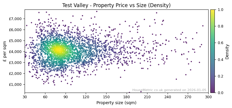 Density distribution for Test Valley