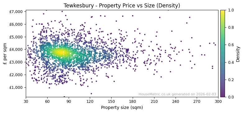 Density distribution for Tewkesbury