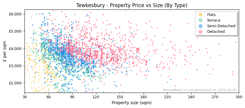 Property types distribution for Tewkesbury