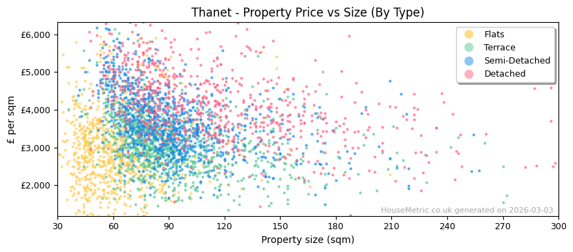 Property types distribution for Thanet