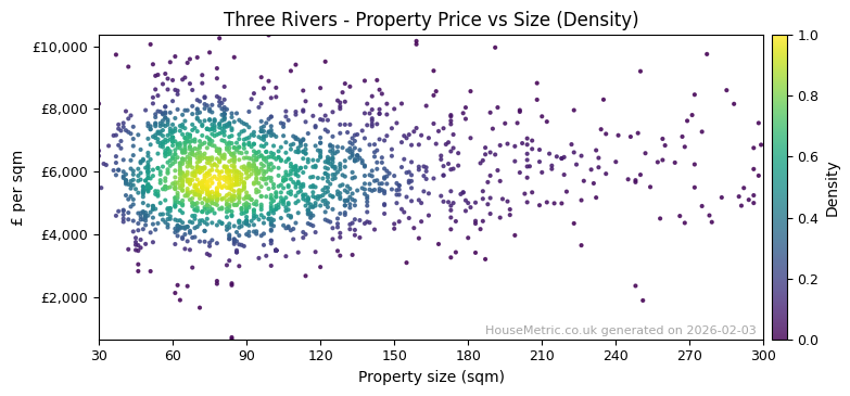 Density distribution for Three Rivers
